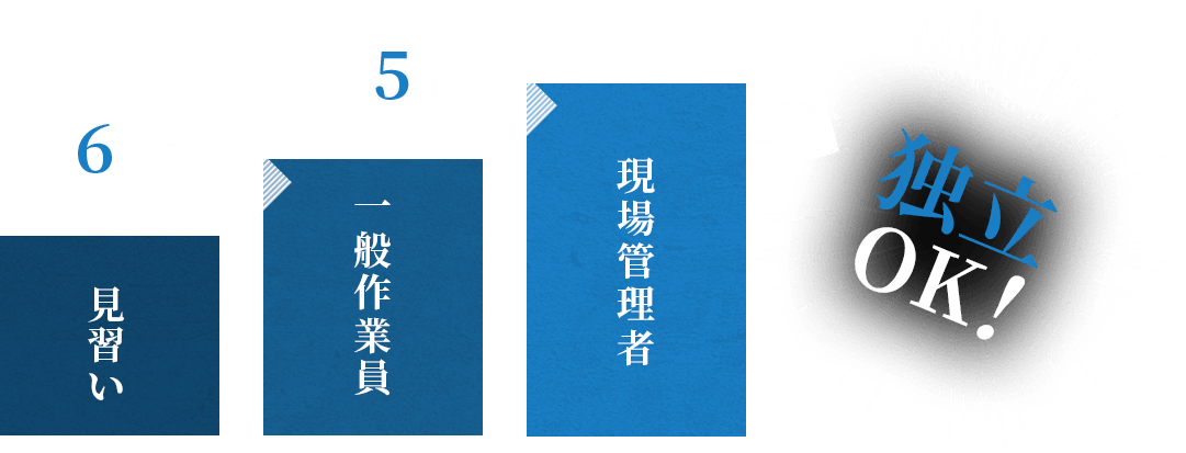 見習いから6ヶ月で一般作業員、5年で現場管理者へ!独立もOK!!